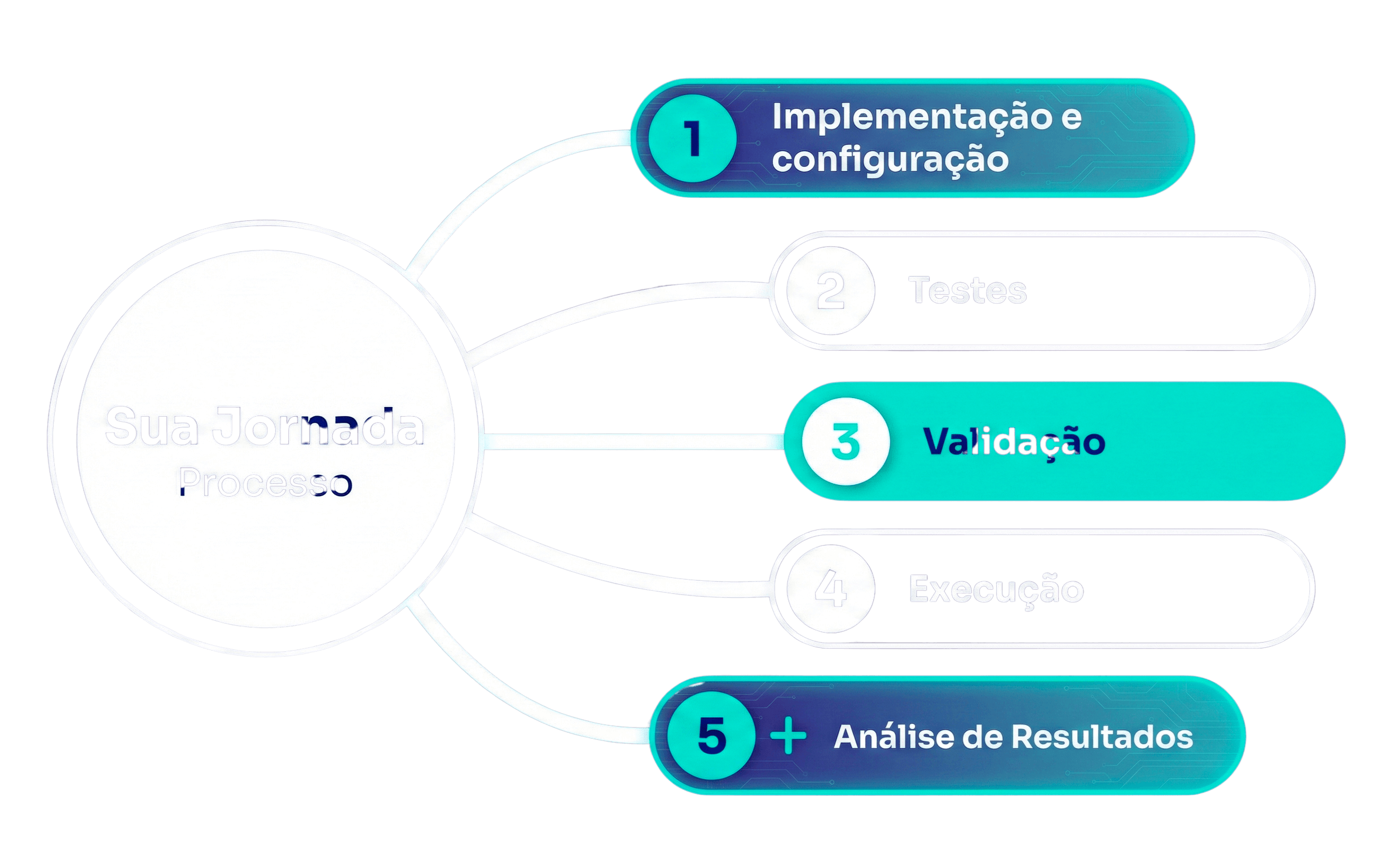 Processo de implementação do Customer Success: 1. Implementação e configuração, 2. Testes, 3. Validação, 4. Execução, 5. Análise de Resultados